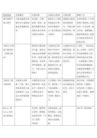各流派的人格理论总结