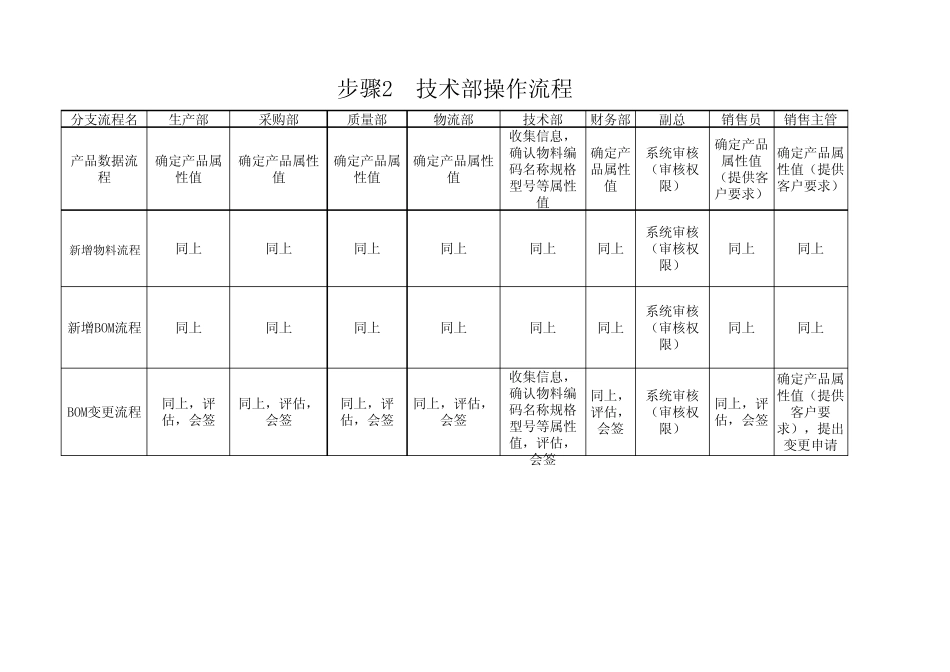 各流程各部门的职责权限_第2页