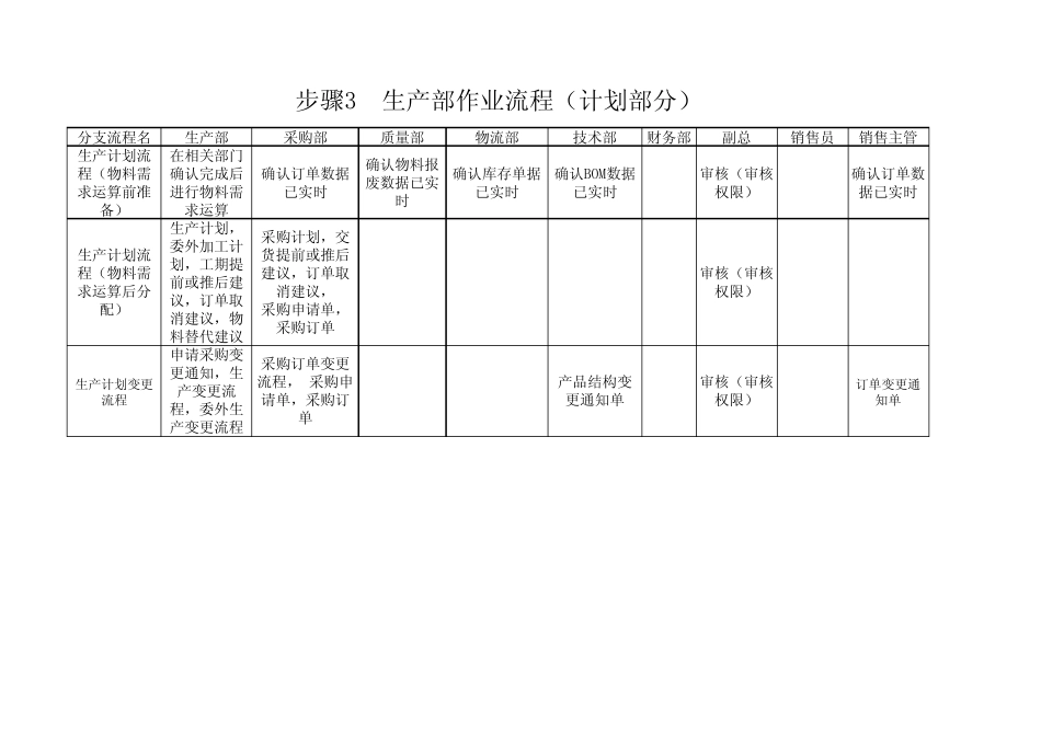各流程各部门的职责权限_第3页