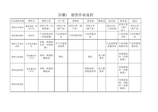 各流程各部门的职责权限