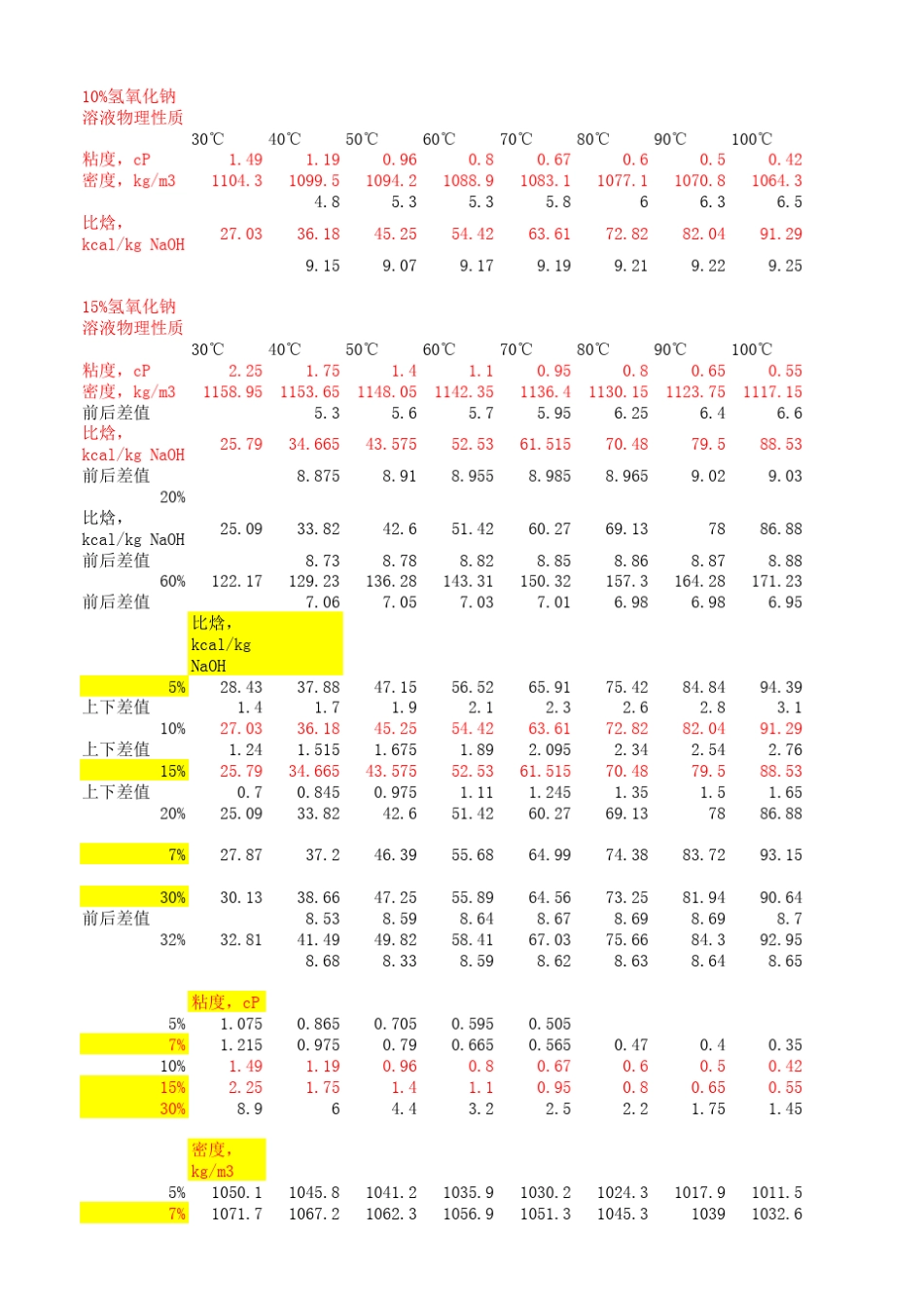 各温度下30~300氢氧化钠溶液的密度、粘度和比焓_第1页