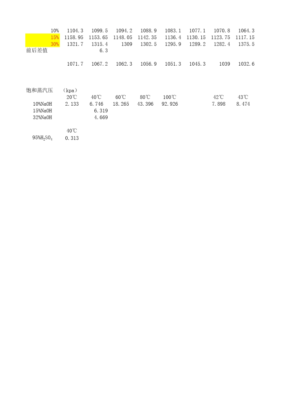各温度下30~300氢氧化钠溶液的密度、粘度和比焓_第2页