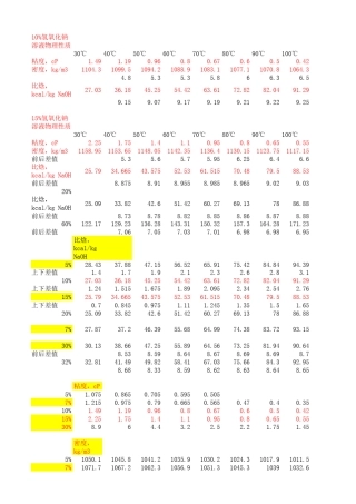 各温度下30~300氢氧化钠溶液的密度、粘度和比焓