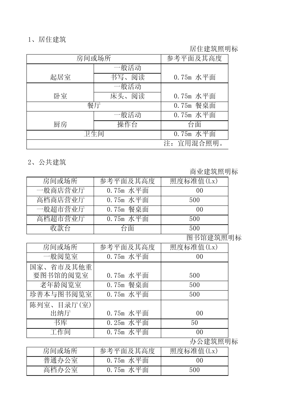 各环境照度表_第1页