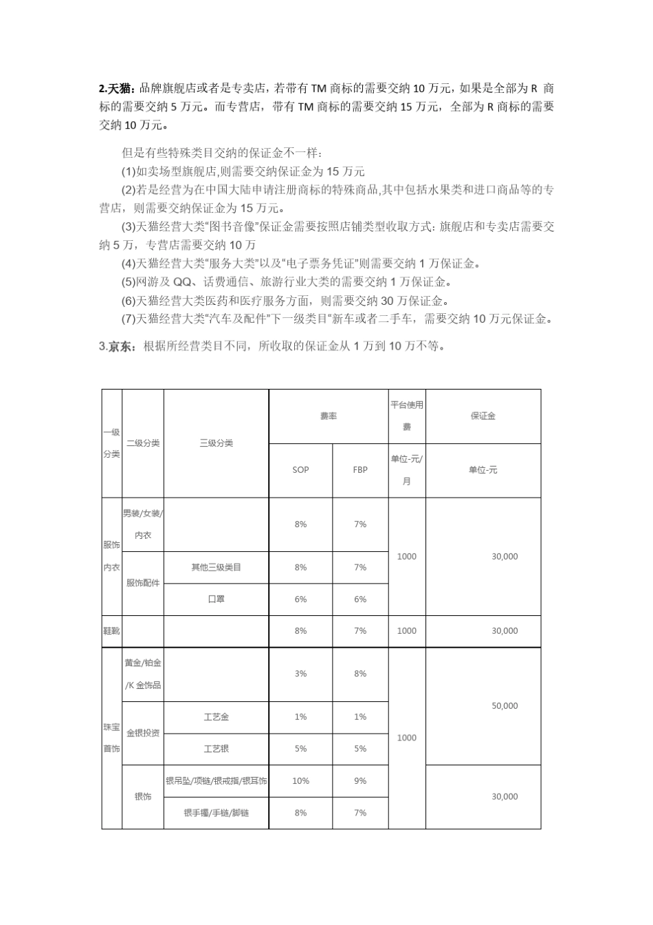 各电商平台保证金和扣点收取明细_第2页