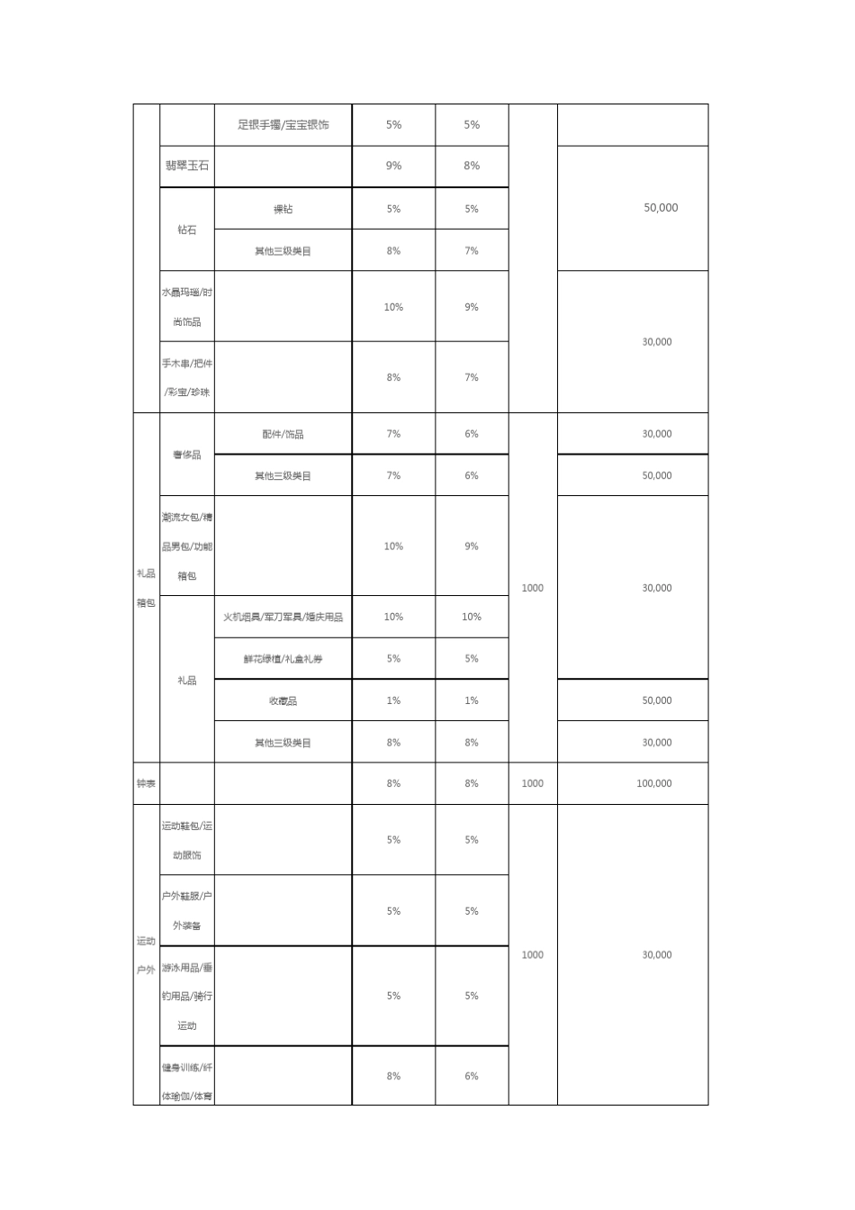 各电商平台保证金和扣点收取明细_第3页