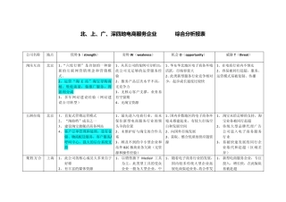 各电商服务公司SWOT分析