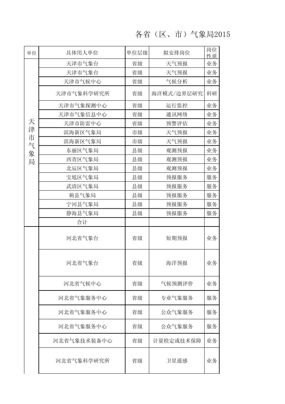 各省(区、市)气象局2015年度高校毕业生接收计划_第1页