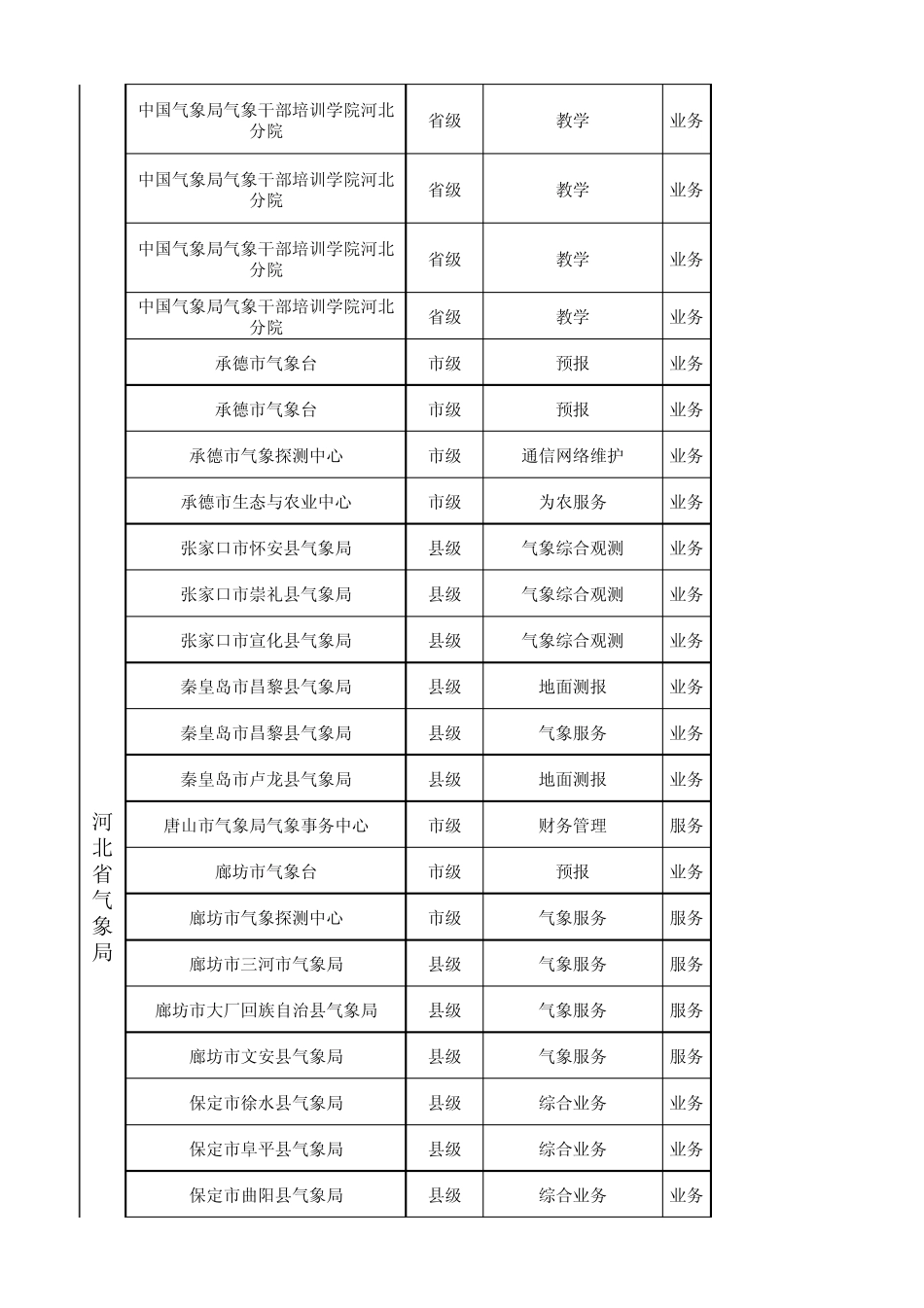 各省(区、市)气象局2015年度高校毕业生接收计划_第2页