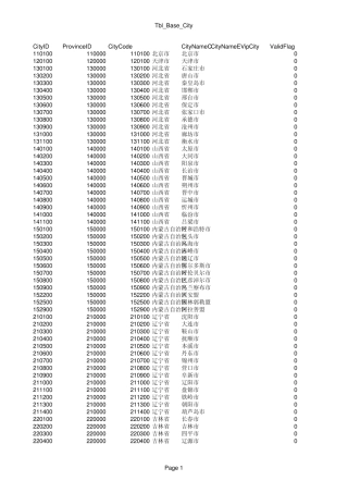 各省份与地级市的编码