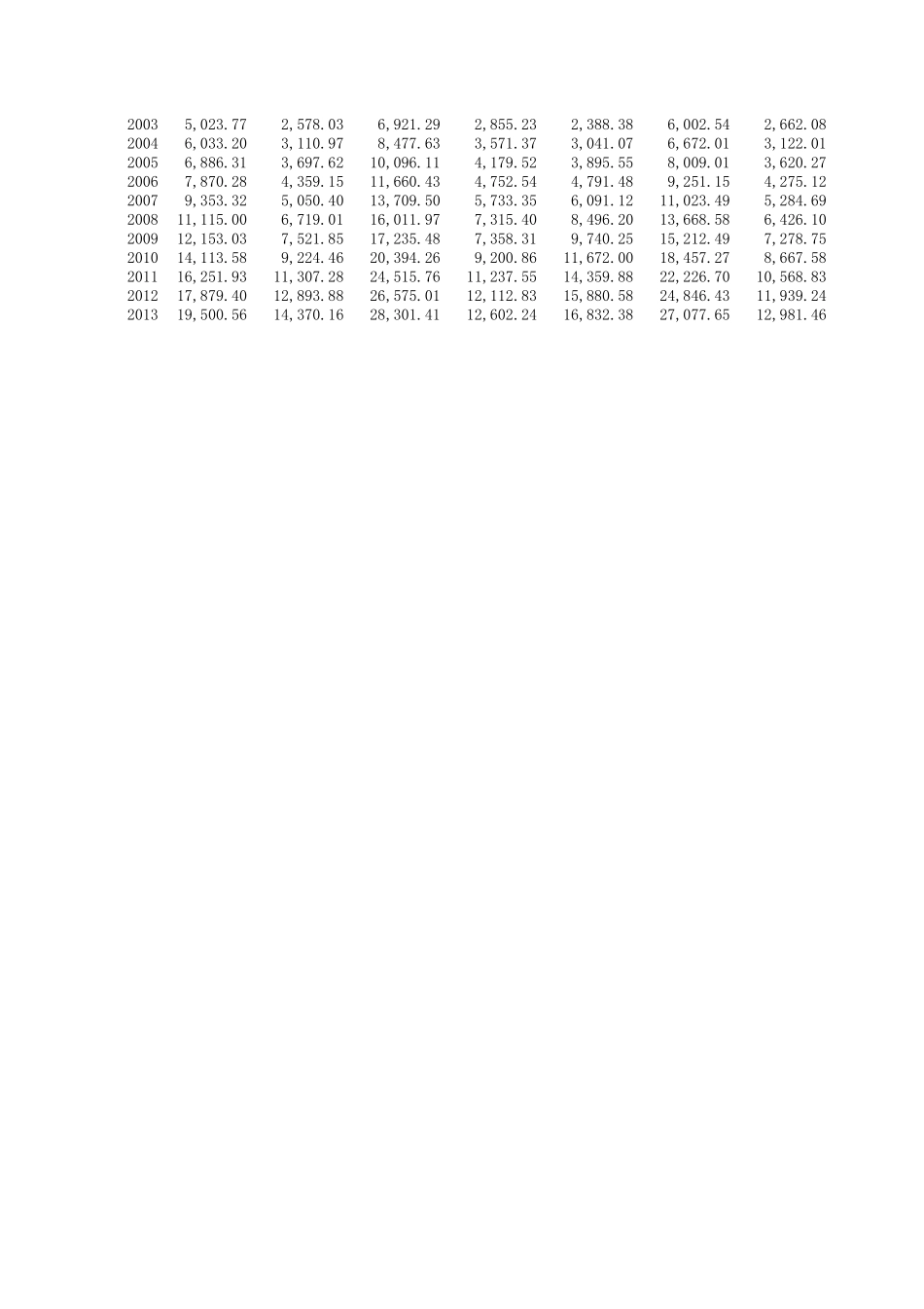 各省历年GDP及人均GDP_第2页