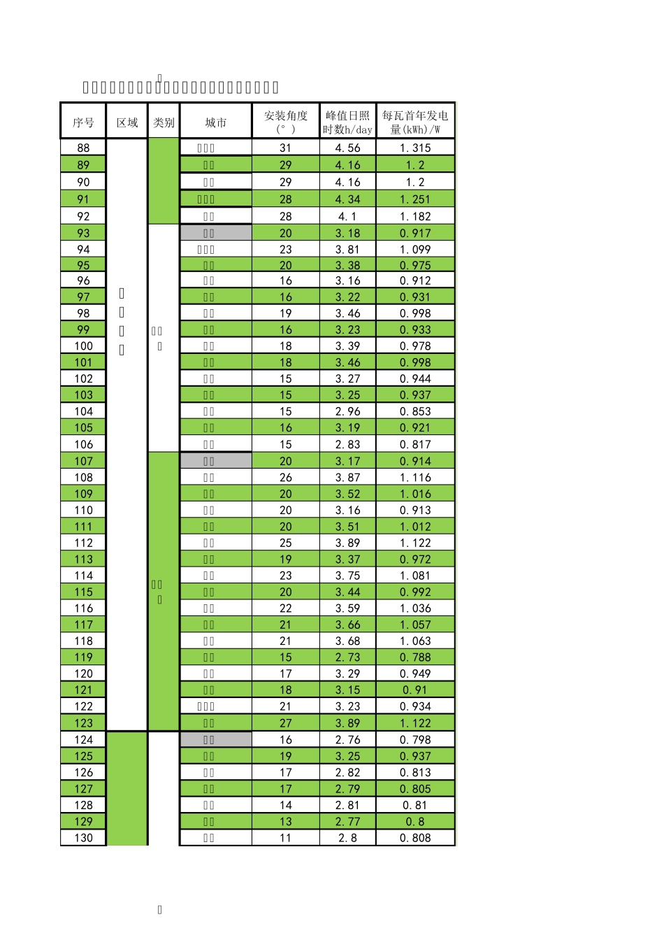 各省市光伏电站发电时长和量速查_第3页