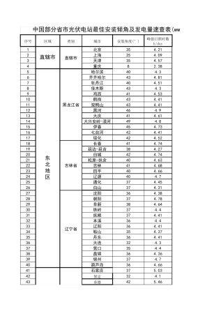 各省市光伏电站最佳安装倾角及发电量速查表
