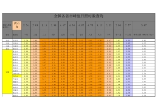 各省市峰值日照时数查询表