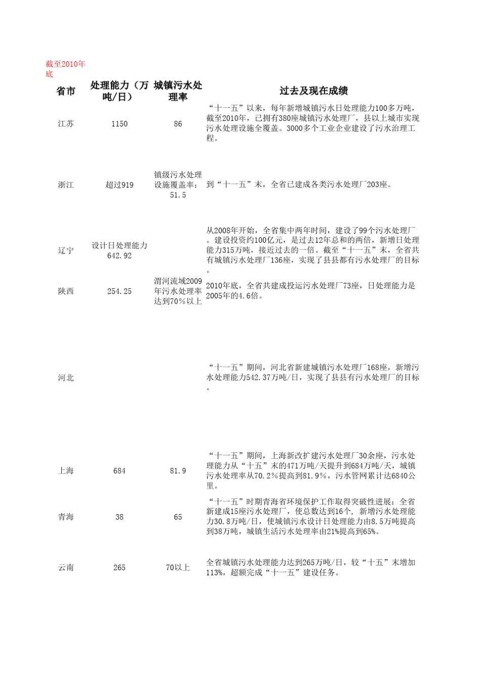 各省污水处理能力统计_第1页