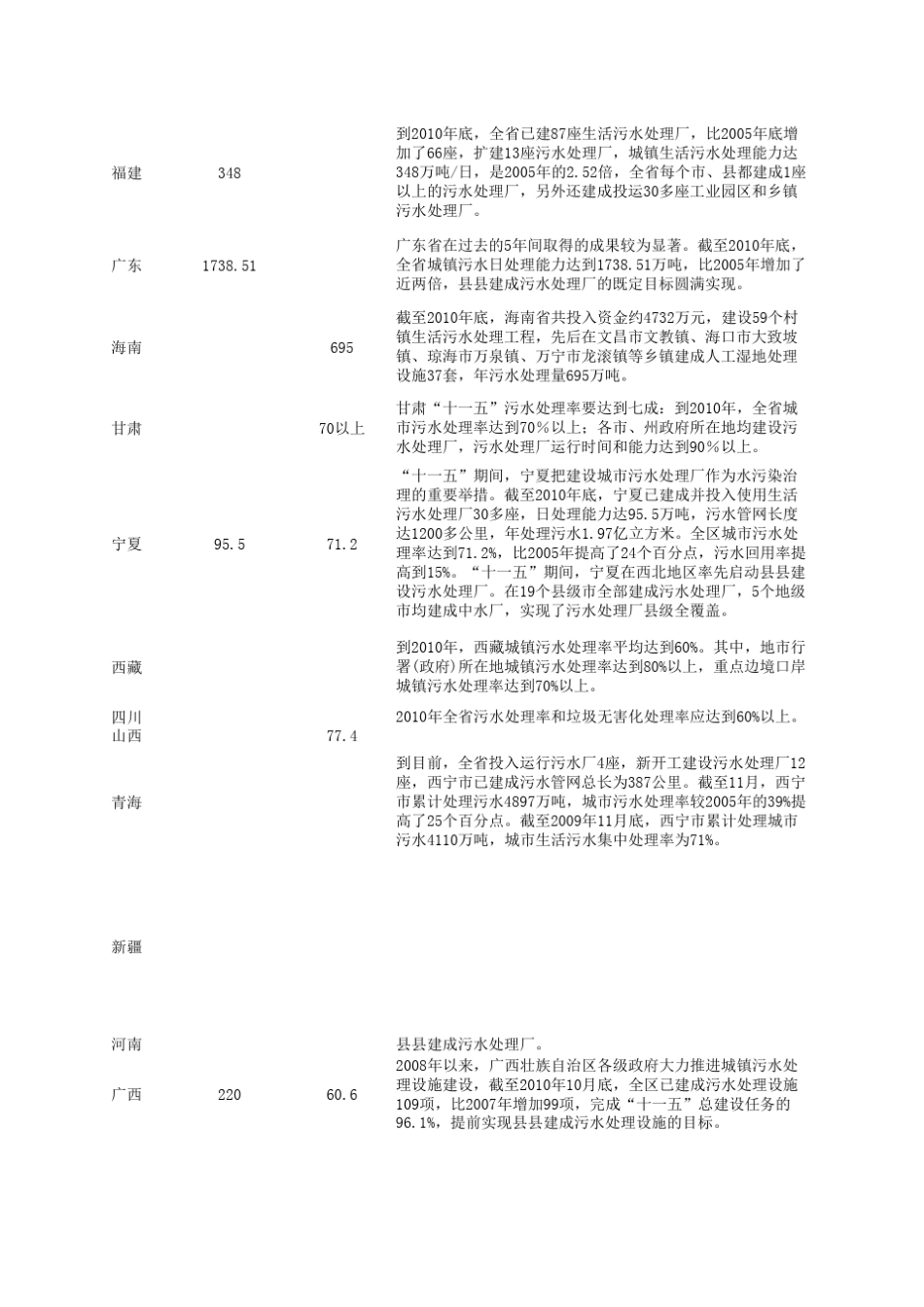 各省污水处理能力统计_第2页
