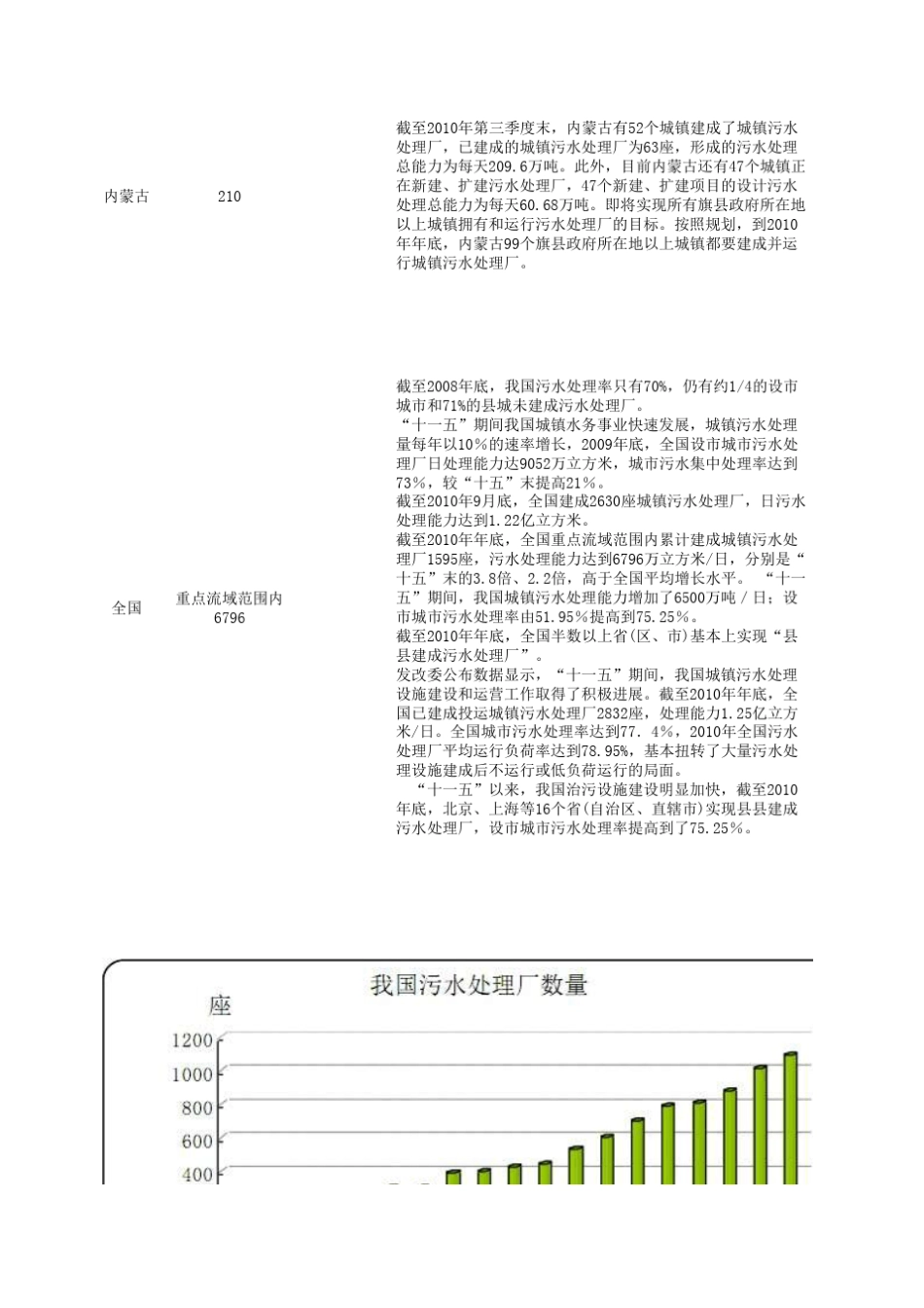 各省污水处理能力统计_第3页