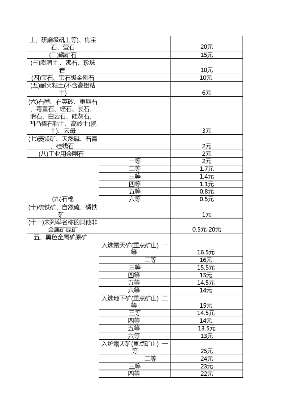 各省资源税税目税率明细表_第2页