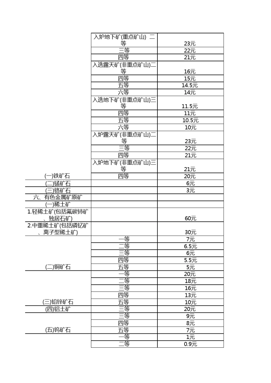 各省资源税税目税率明细表_第3页