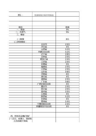 各省资源税税目税率明细表