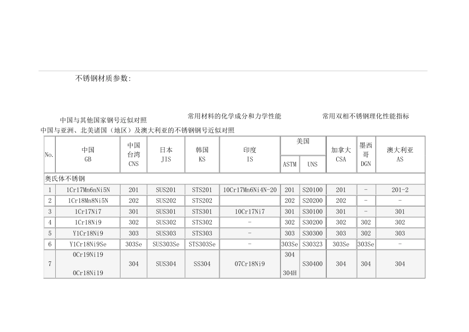 各种不锈钢材质参数_第2页