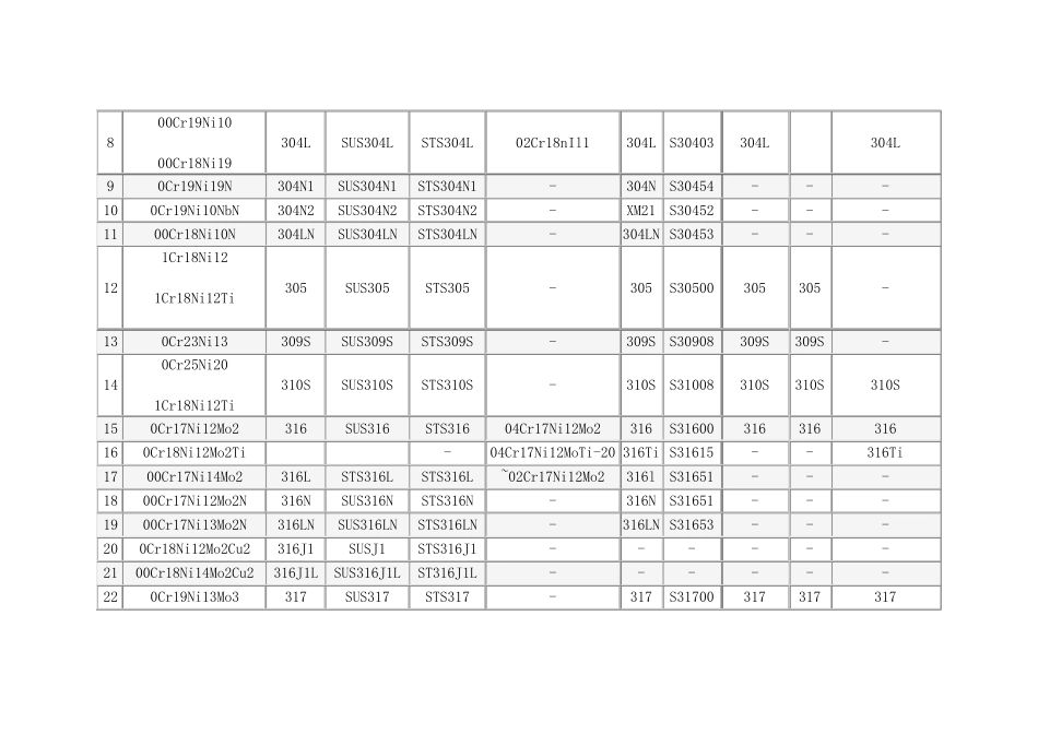 各种不锈钢材质参数_第3页