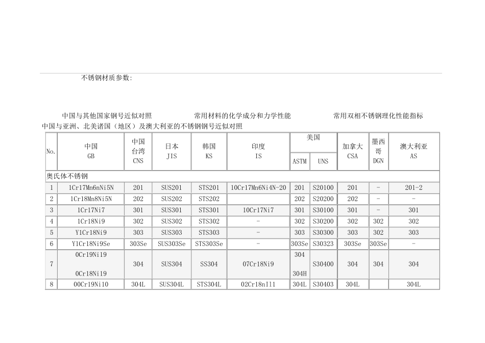 各种不锈钢材质参数大全_第2页