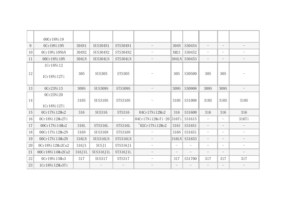 各种不锈钢材质参数大全_第3页