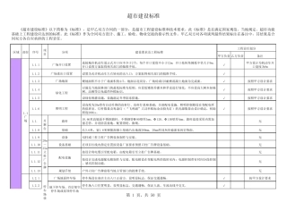 各种业态物业要求标准超市建设标准