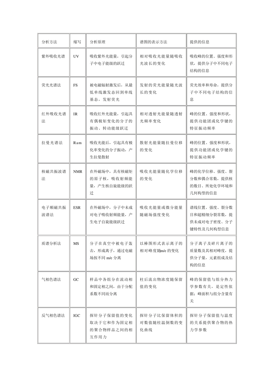 各种仪器分析的原理及选择_第1页