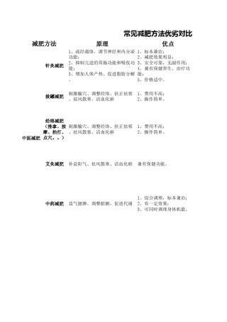 各种减肥方法优劣对比(林).xls