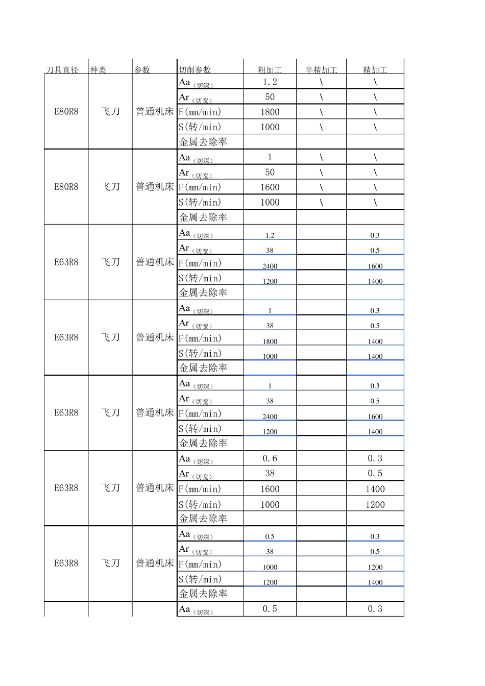 各种刀具切削参数表_第1页