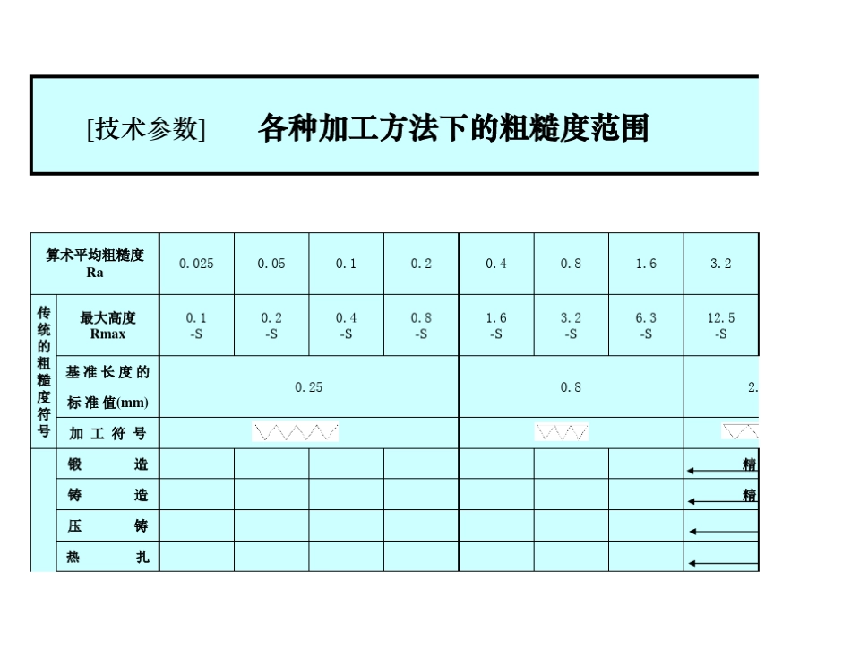 各种加工方法下的粗糙度范围_第1页