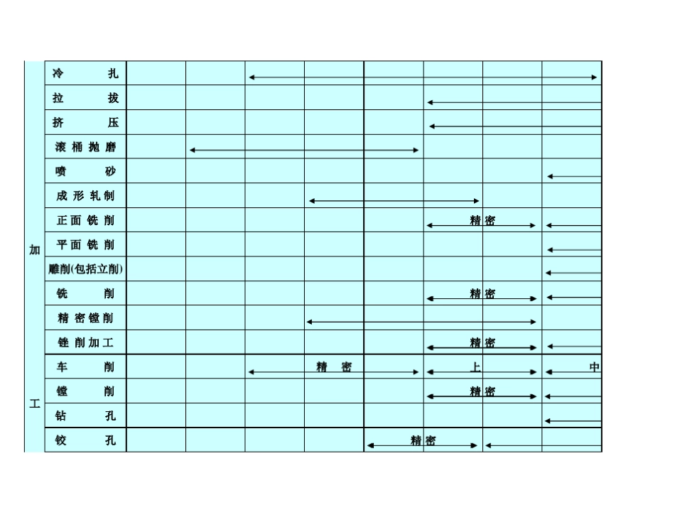 各种加工方法下的粗糙度范围_第2页