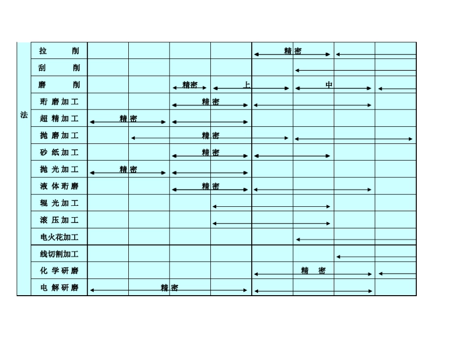 各种加工方法下的粗糙度范围_第3页