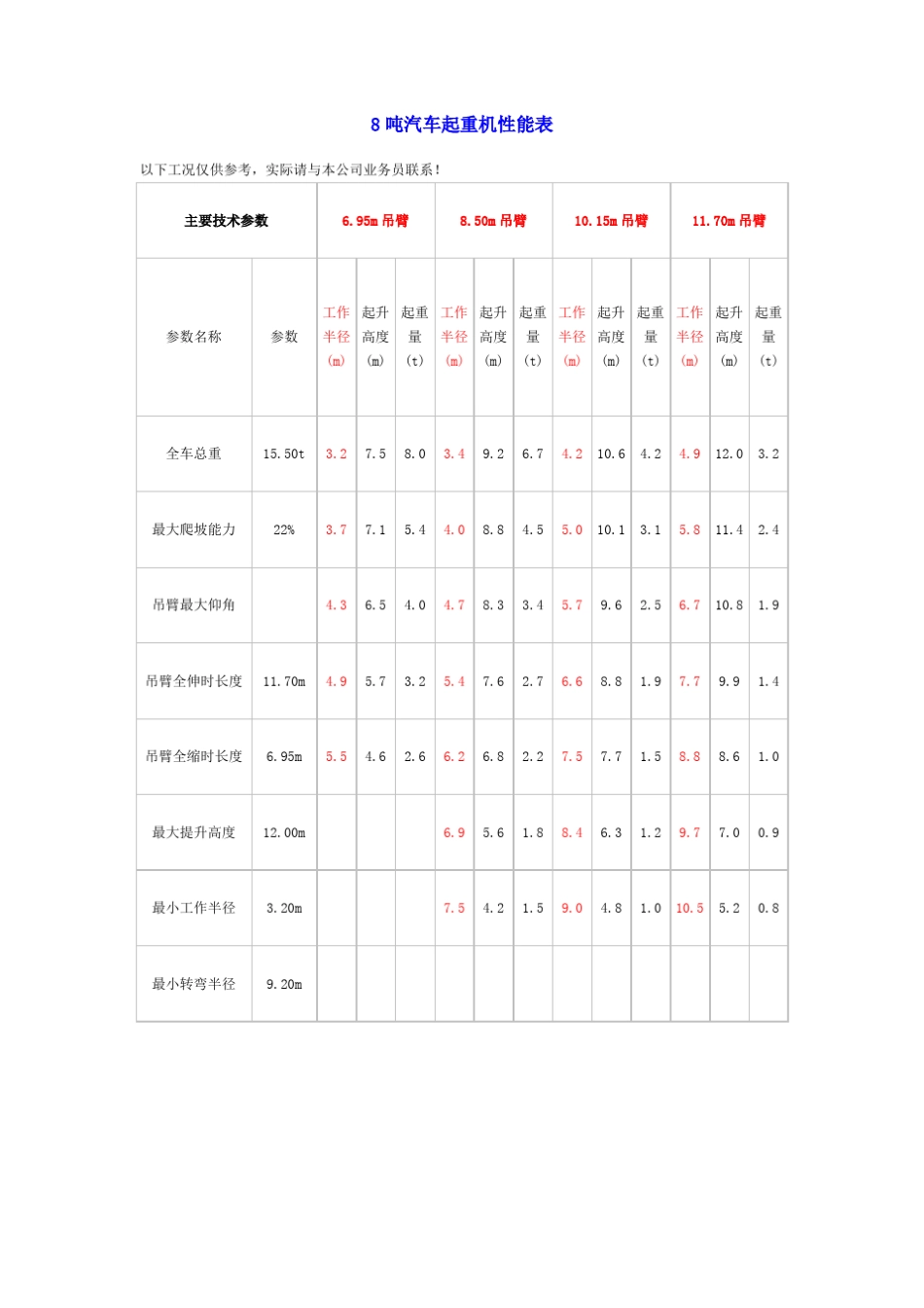 各种吨位吊装性能表_第1页