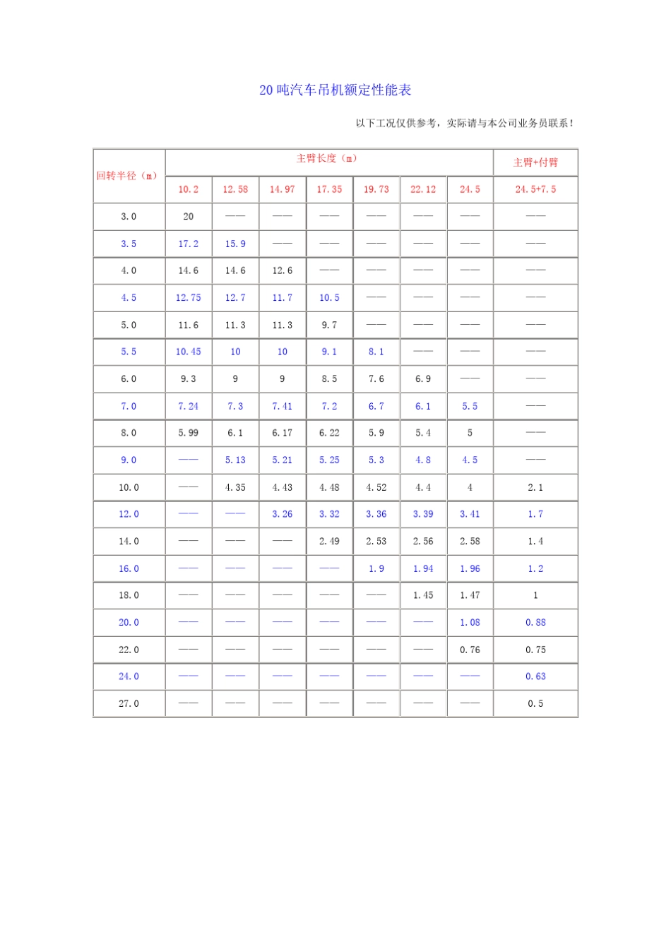 各种吨位吊装性能表_第2页