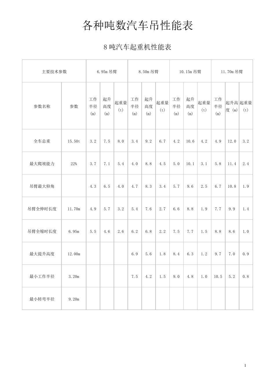 各种吨数汽车吊性能表_第1页