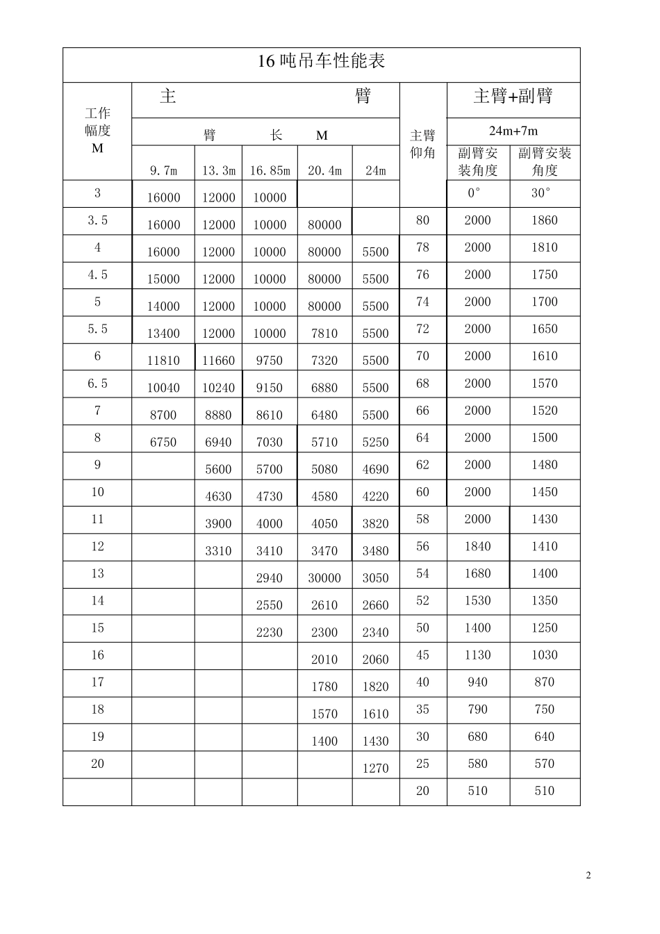 各种吨数汽车吊性能表_第2页