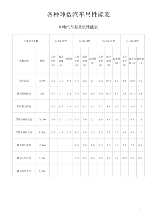 各种吨数汽车吊性能表