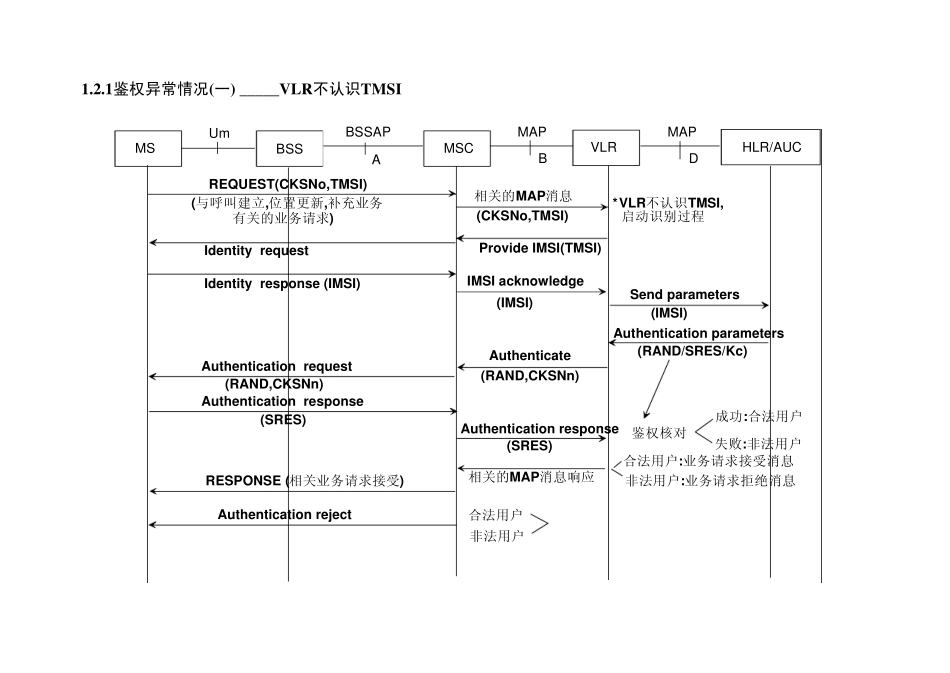 各种呼叫流程详解_第3页