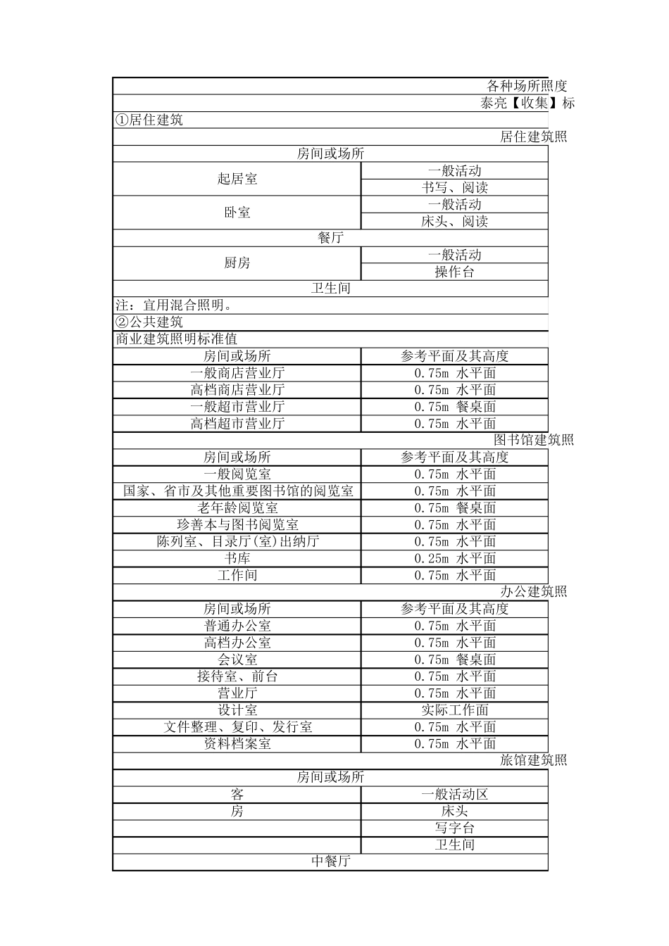 各种场所照度标准参考值_第1页