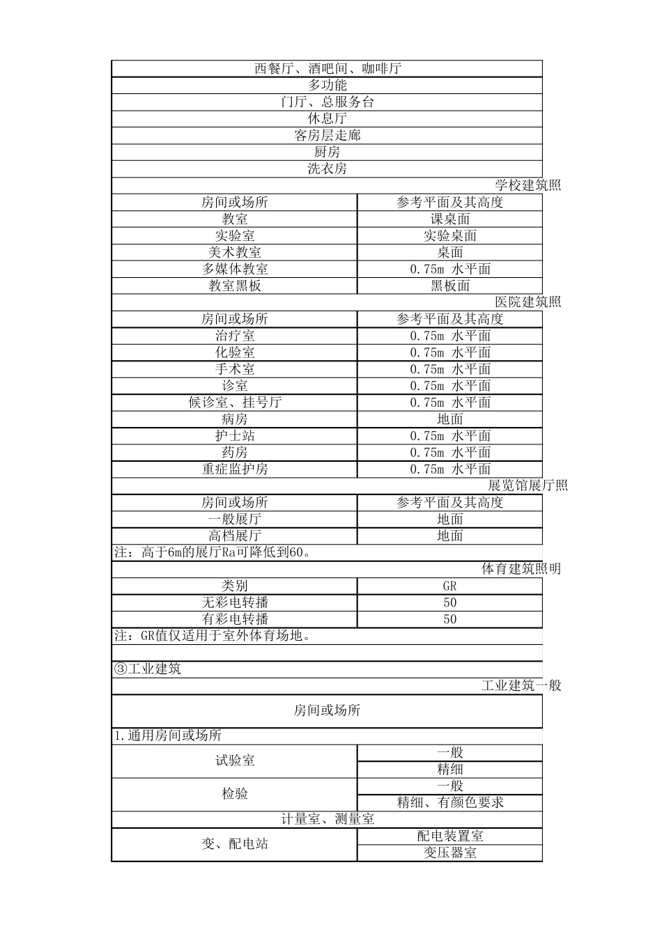 各种场所照度标准参考值_第2页