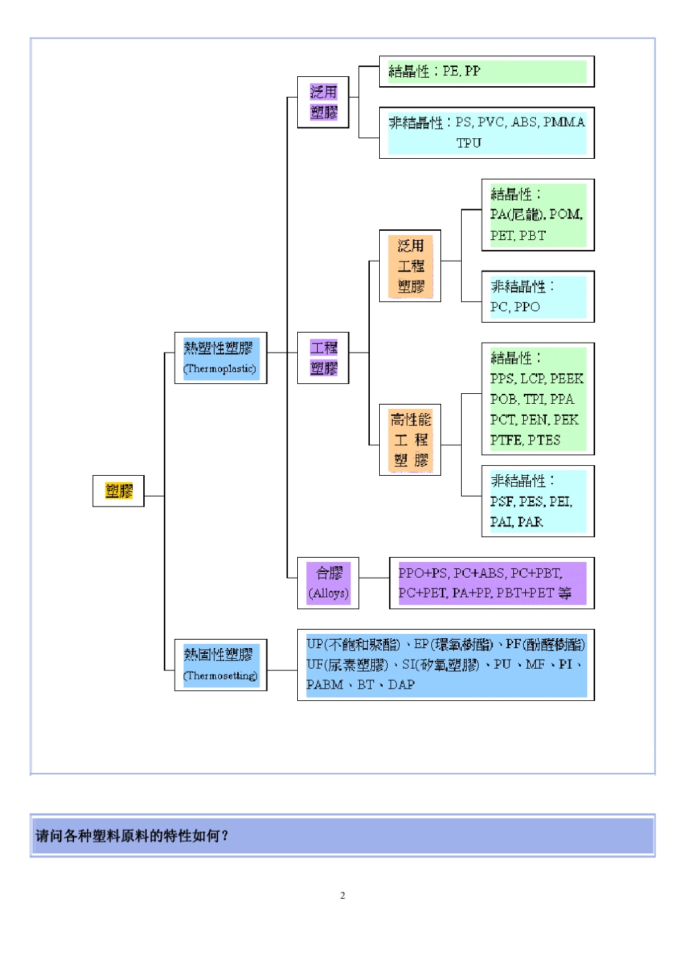 各种塑料原料之特性_第2页