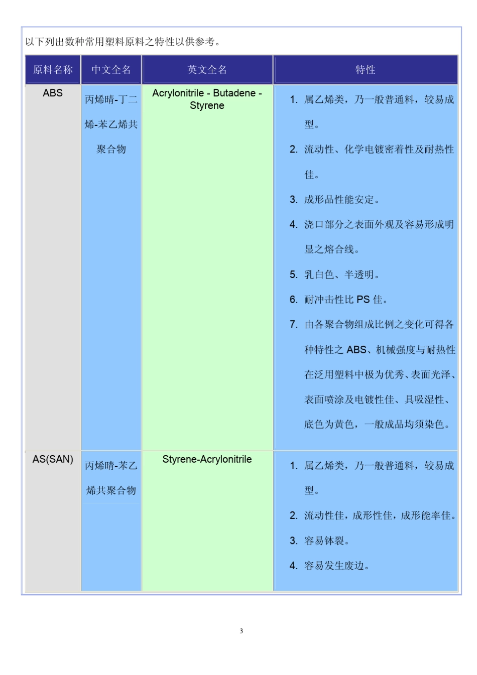 各种塑料原料之特性_第3页