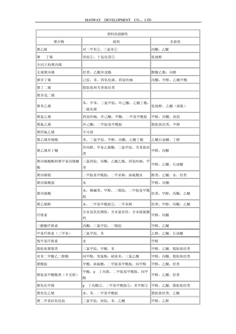 各种塑料简易鉴别方法_第2页