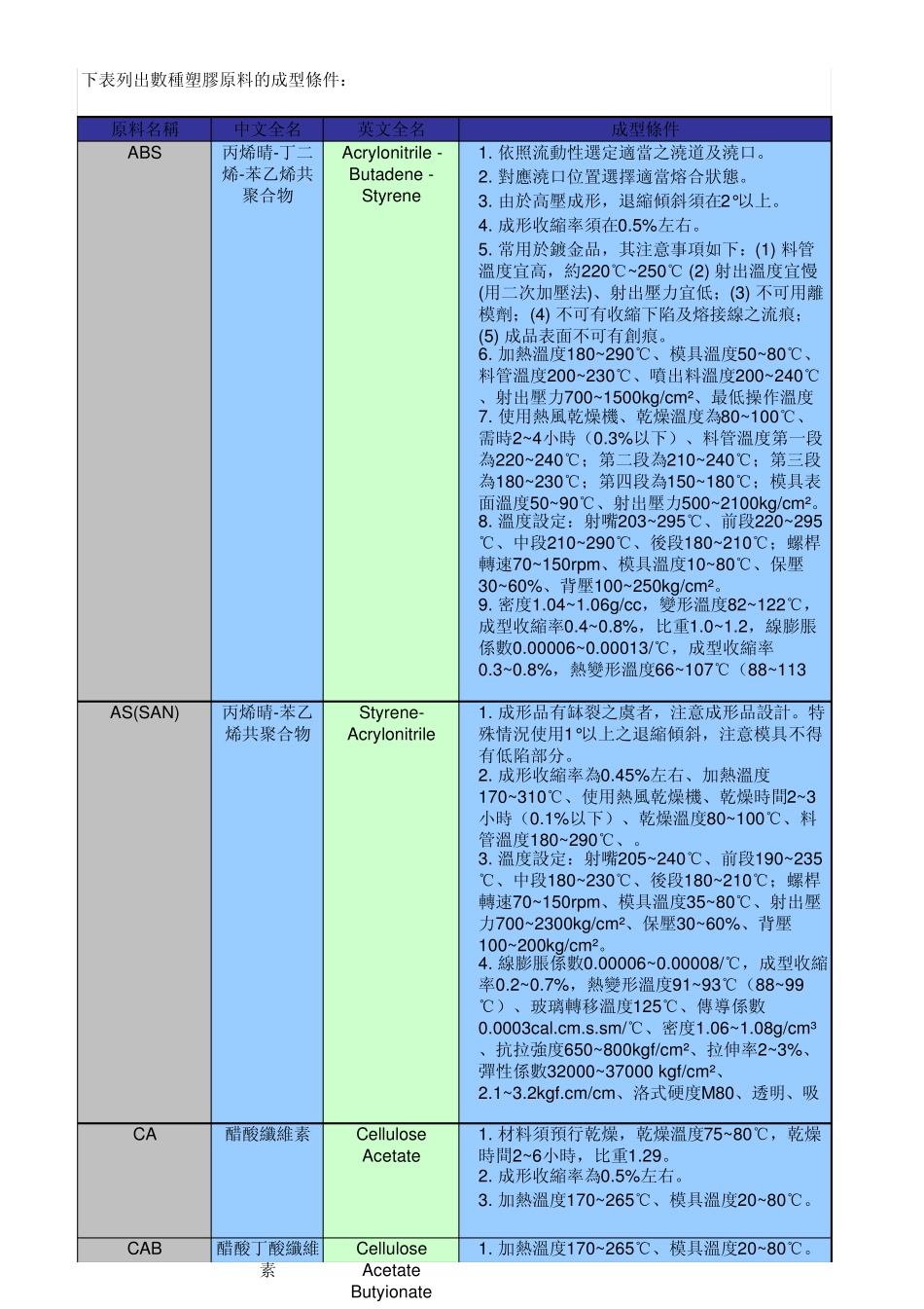 各种塑胶原料之注塑成型条件_第1页