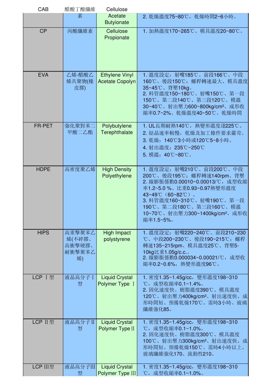 各种塑胶原料之注塑成型条件_第2页
