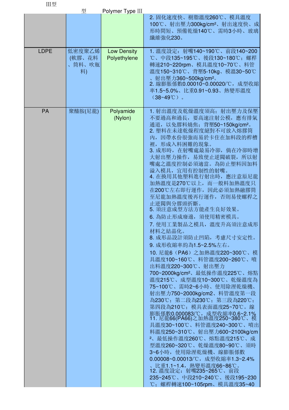 各种塑胶原料之注塑成型条件_第3页