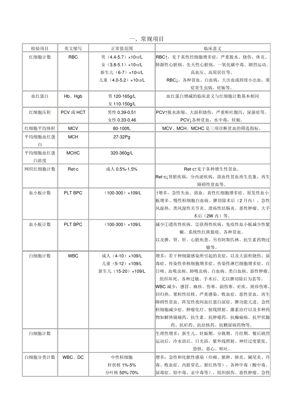 各种实验室检查的正常值和临床意义_第1页